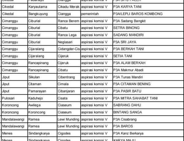 P3TGAI BWSC Banten Kembali Menuai Kritikan, Dugaan Ketimpangan Penetapan Penerima Dinilai Cederai Rasa Keadilan Kelompok P3A di Pandeglang